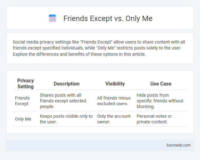 Friends Except vs. Only Me - What is The Difference?