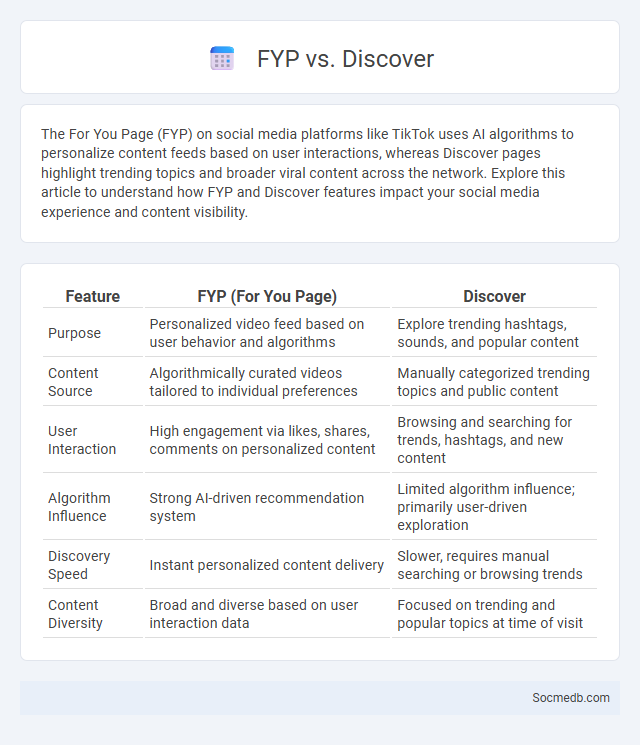 FYP vs. Discover - What is The Difference?
