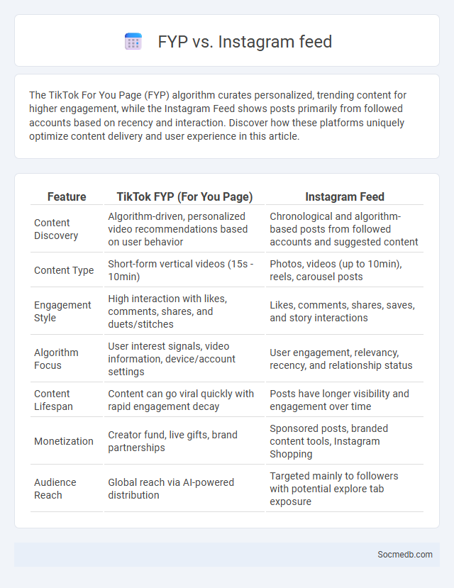 FYP vs. Instagram feed - What is The Difference?