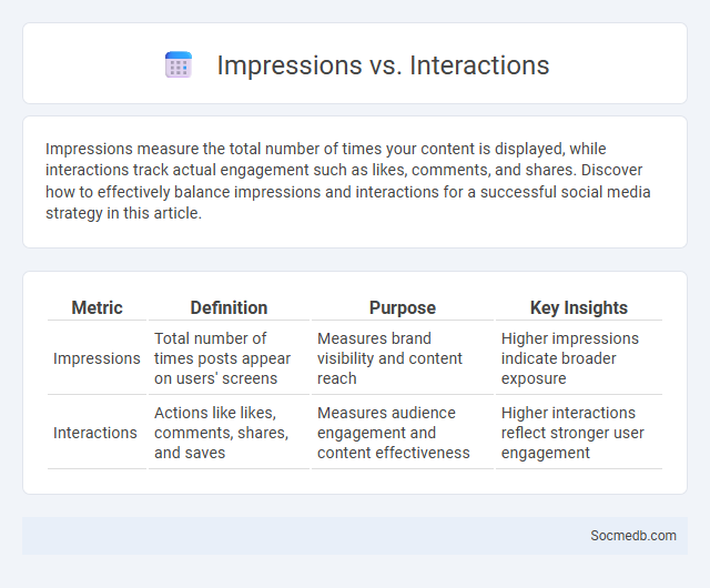 Impressions vs. Interactions - What is The Difference?