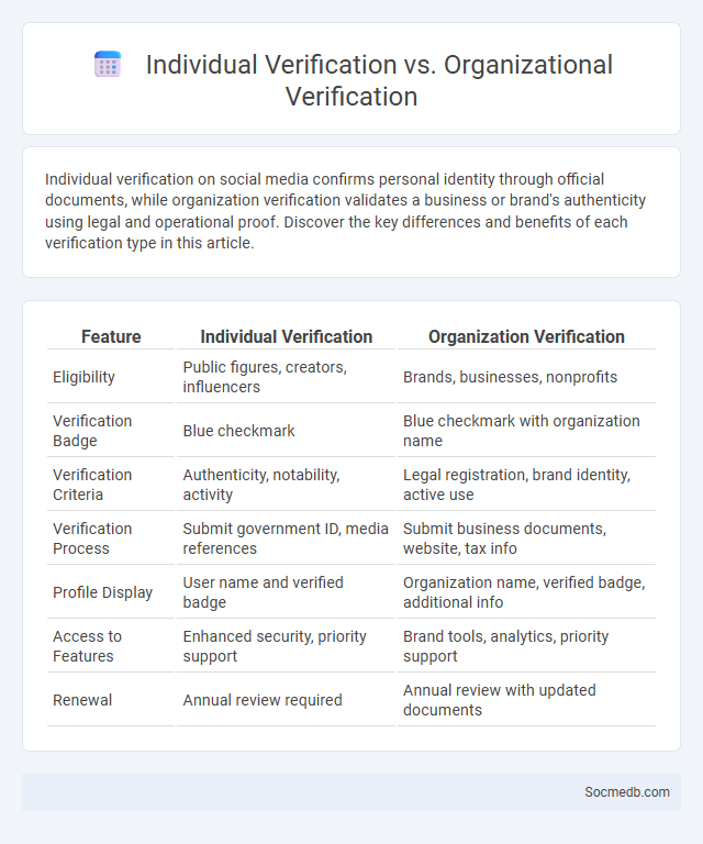 Individual Verification vs. Organizational Verification - What is The Difference?