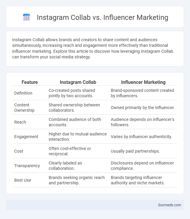 Instagram Collab vs. Influencer Marketing - What is The Difference?
