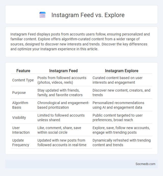 Instagram Feed vs. Explore - What is The Difference?