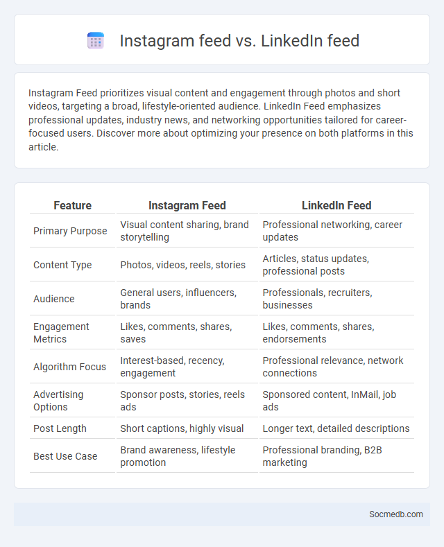 Instagram feed vs. LinkedIn feed - What is The Difference?