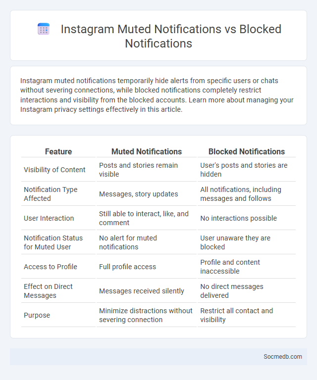 Instagram Muted Notifications vs Blocked Notifications - What is The Difference?