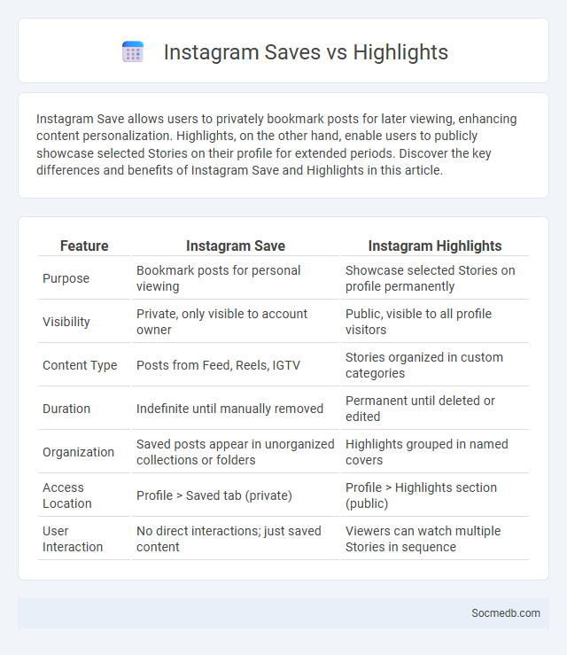 Instagram Saves vs Highlights - What is The Difference?