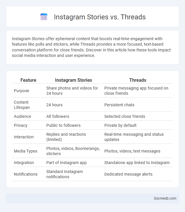 Instagram Stories vs. Threads - What is The Difference?