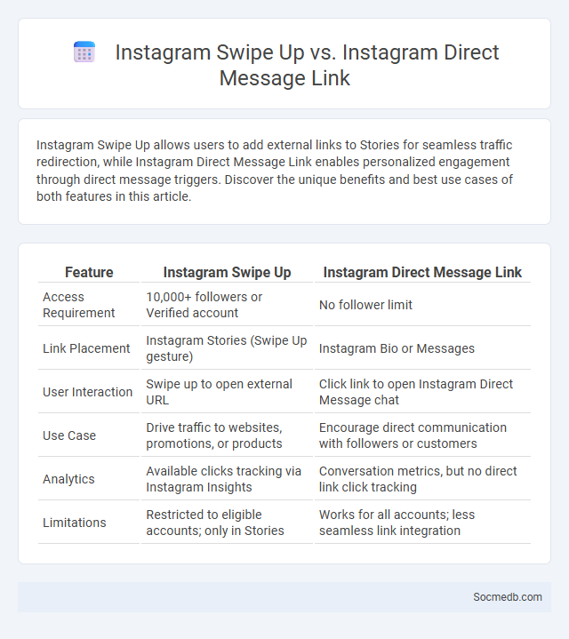 Instagram Swipe Up vs. Instagram Direct Message Link - What is The Difference?