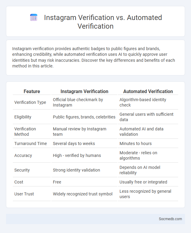 Instagram Verification vs. Automated Verification - What is The Difference?