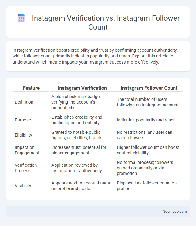 Instagram Verification vs. Instagram Follower Count - What is The Difference?