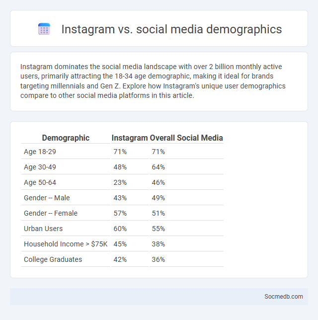 Instagram vs. social media demographics - What is The Difference?