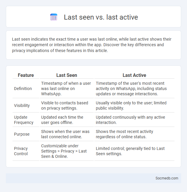 Last seen vs. last active - What is The Difference?