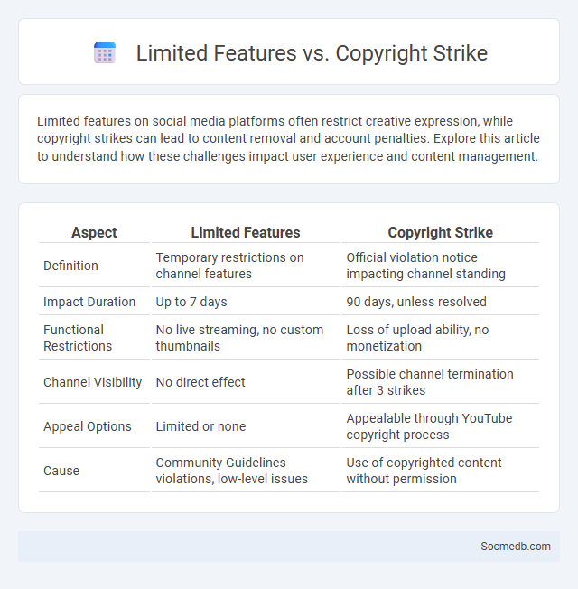 Limited Features vs. Copyright Strike - What is The Difference?