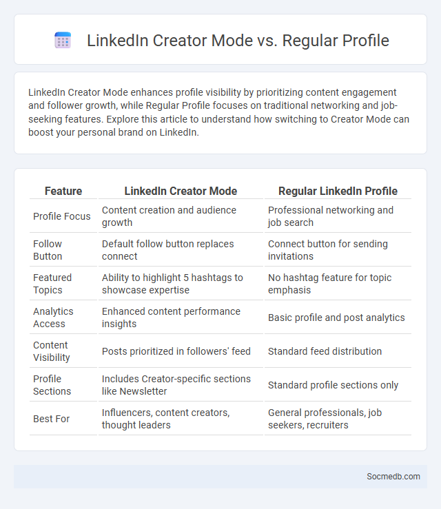 LinkedIn Creator Mode vs. Regular Profile - What is The Difference?