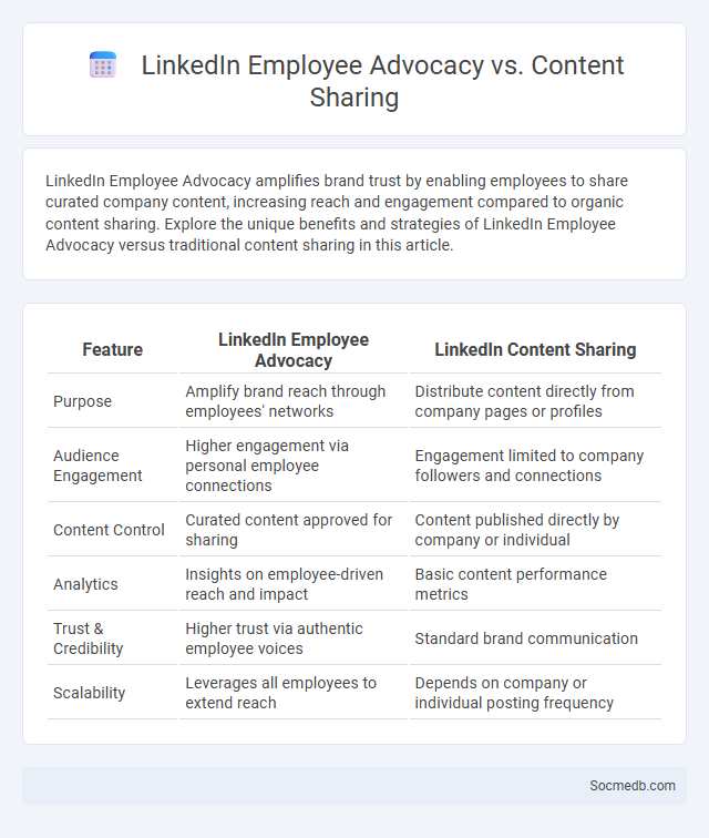 LinkedIn Employee Advocacy vs. Content Sharing - What is The Difference?
