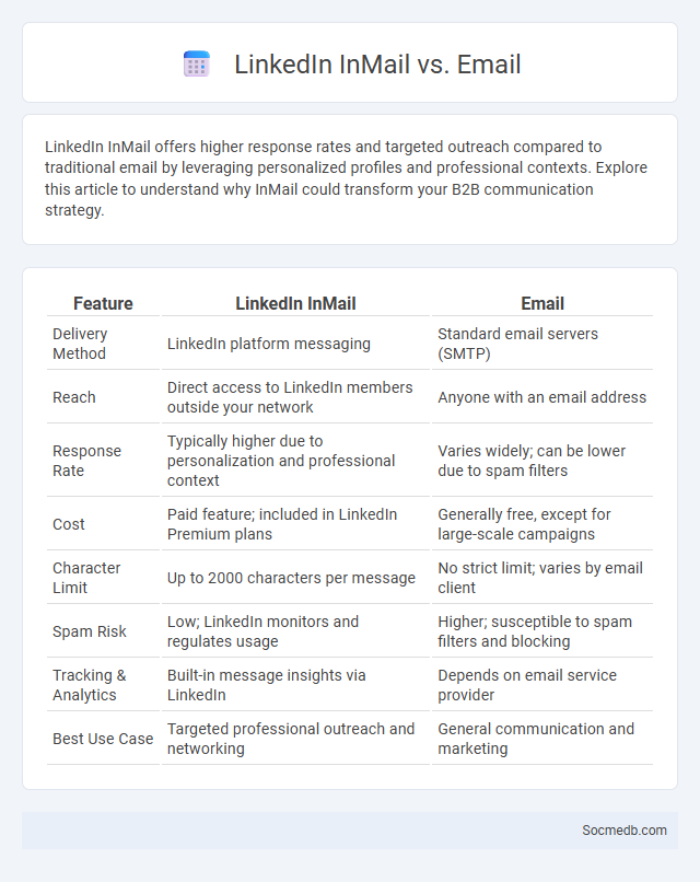 LinkedIn InMail vs. Email - What is The Difference?