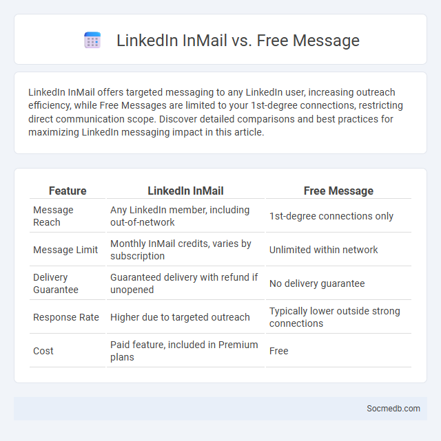 LinkedIn InMail vs. Free Message - What is The Difference?