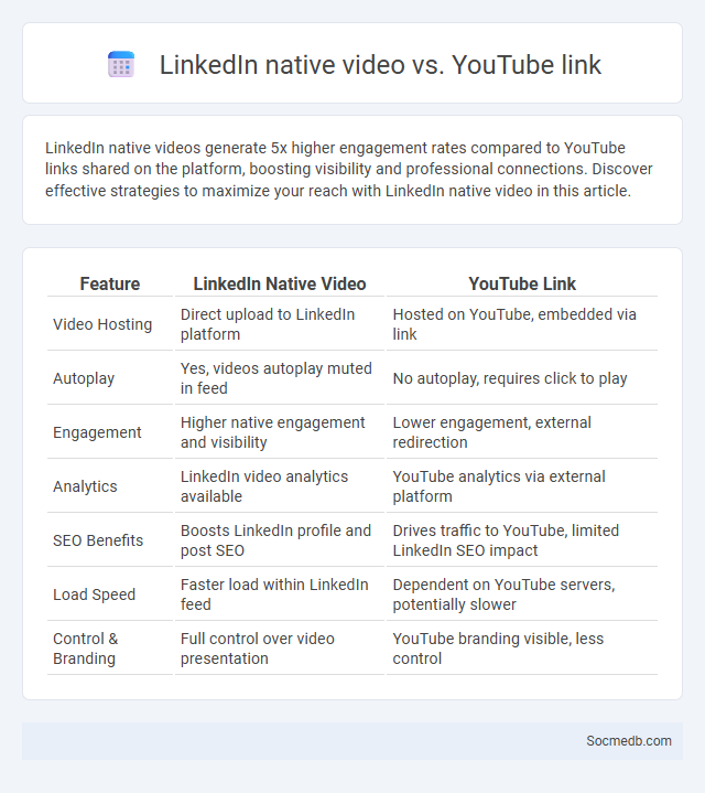LinkedIn native video vs. YouTube link - What is The Difference?