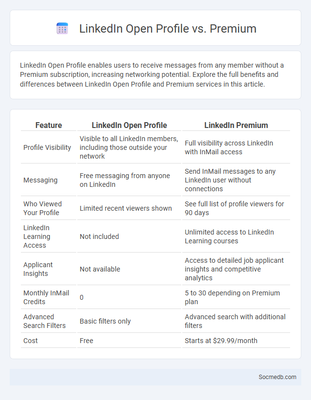 LinkedIn Open Profile vs. Premium - What is The Difference?