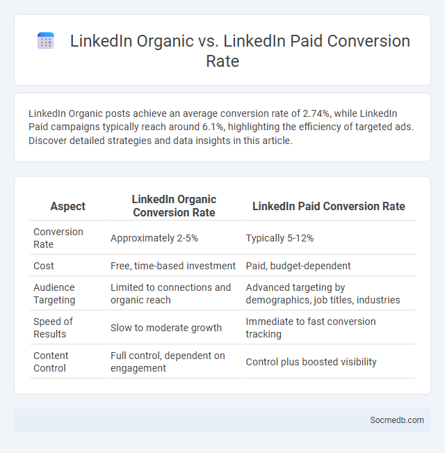 LinkedIn Organic vs. LinkedIn Paid Conversion Rate - What is The Difference?