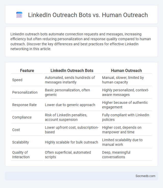 LinkedIn Outreach Bots vs. Human Outreach - What is The Difference?