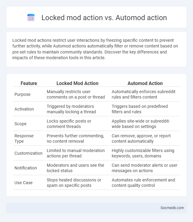 Locked mod action vs. Automod action - What is The Difference?