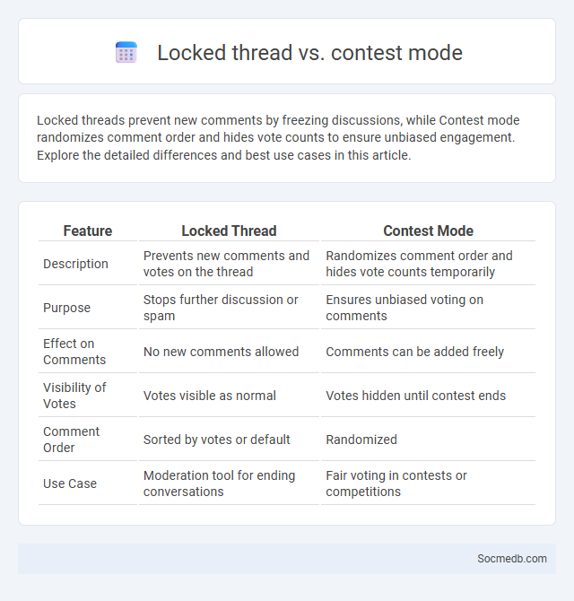 Locked thread vs. contest mode - What is The Difference?