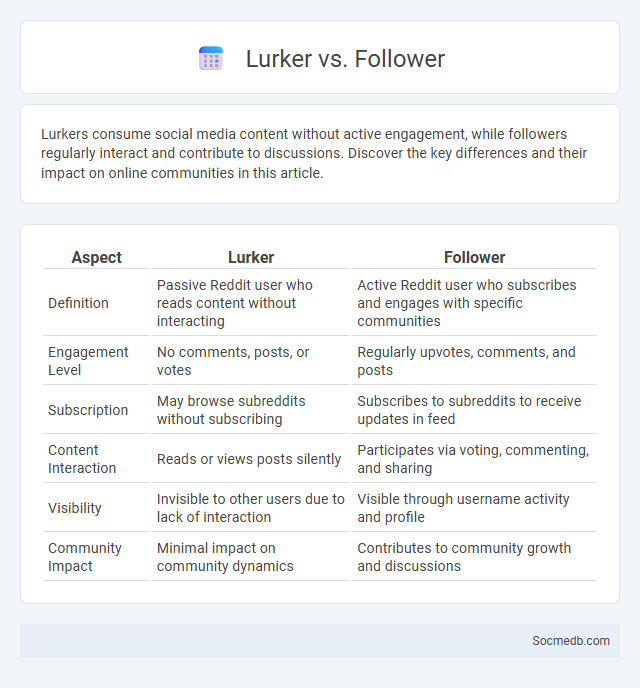 Lurker vs. Follower - What is The Difference?