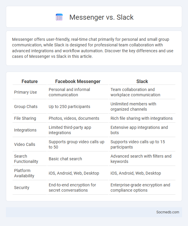 Messenger vs. Slack - What is The Difference?