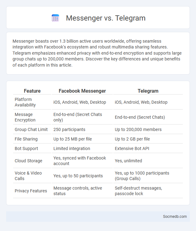 Messenger vs. Telegram - What is The Difference?