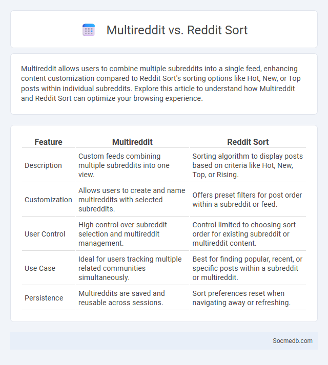 Multireddit vs. Reddit Sort - What is The Difference?