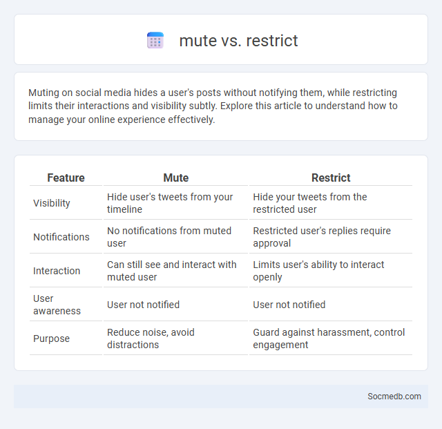 mute vs. restrict - What is The Difference?