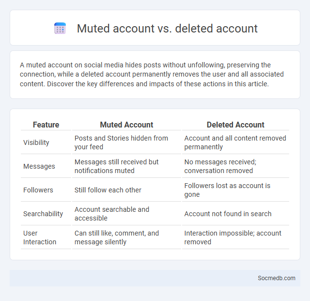 Muted account vs. deleted account - What is The Difference?