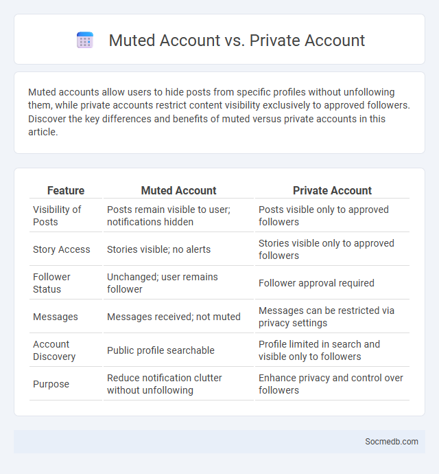 Muted Account vs. Private Account - What is The Difference?