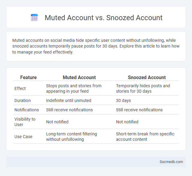 Muted Account vs. Snoozed Account - What is The Difference?