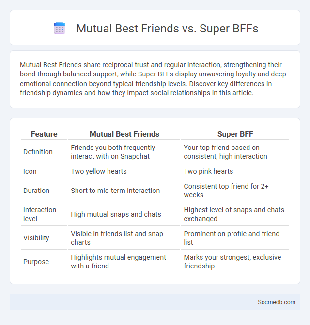 Mutual Best Friends vs. Super BFFs - What is The Difference?