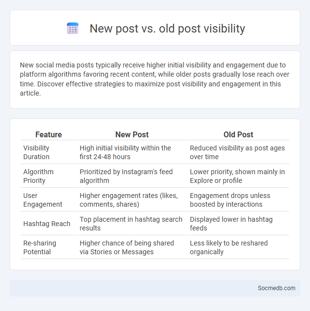 New post vs. old post visibility - What is The Difference?