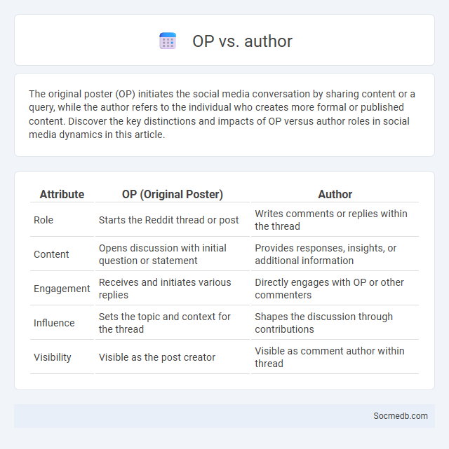 OP vs. author - What is The Difference?
