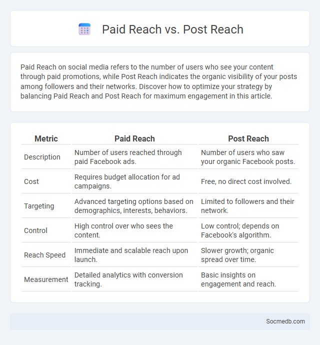 Paid Reach vs. Post Reach - What is The Difference?