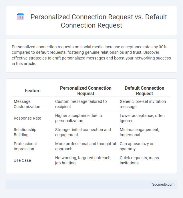 Personalized Connection Request vs. Default Connection Request - What is The Difference?