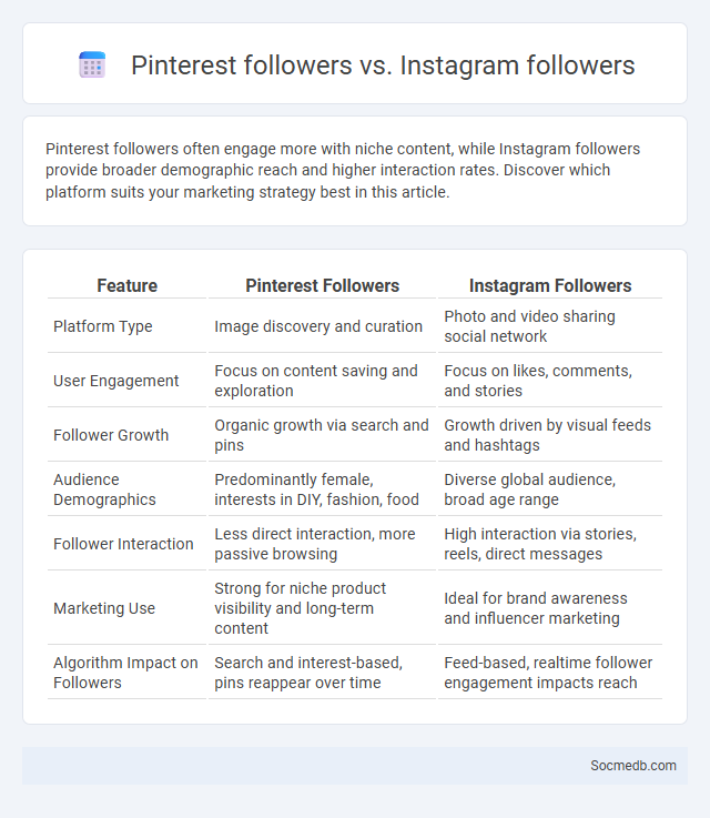 Pinterest followers vs. Instagram followers - What is The Difference?