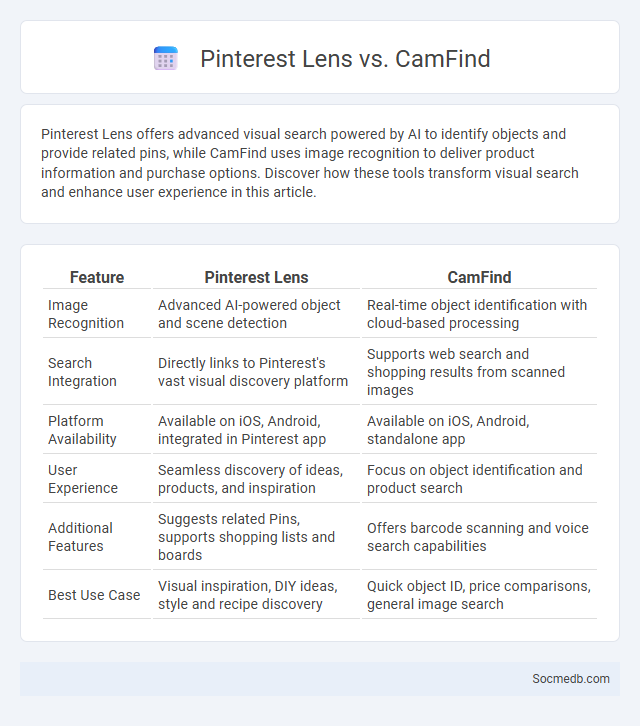 Pinterest Lens vs. CamFind - What is The Difference?