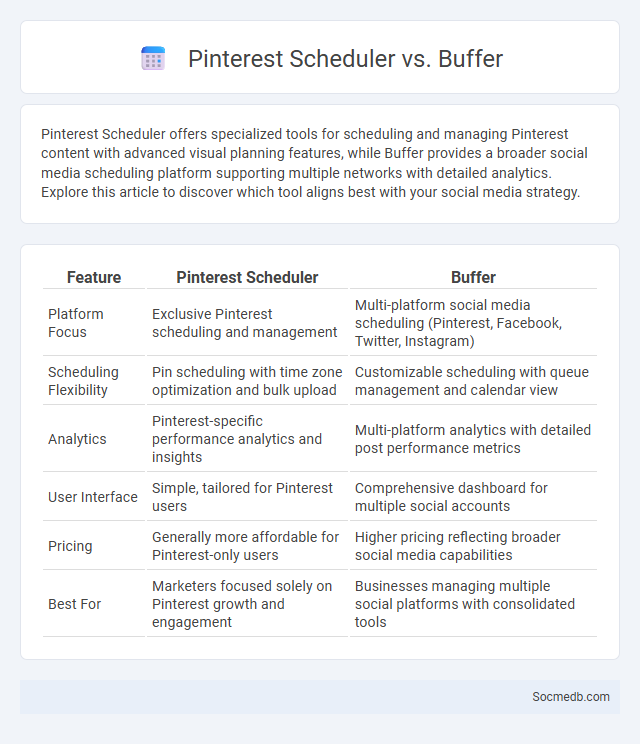 Pinterest Scheduler vs. Buffer - What is The Difference?