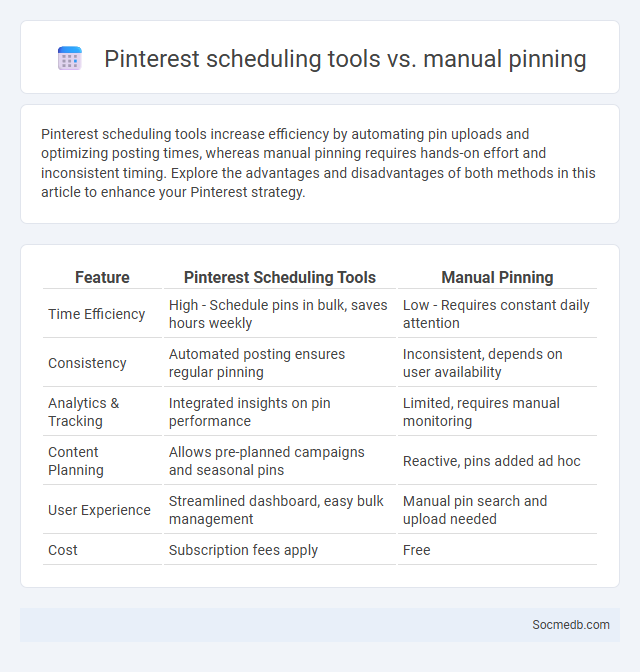 Pinterest scheduling tools vs. manual pinning - What is The Difference?
