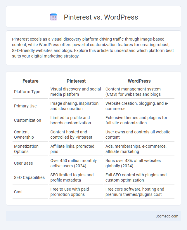 Pinterest vs. WordPress - What is The Difference?