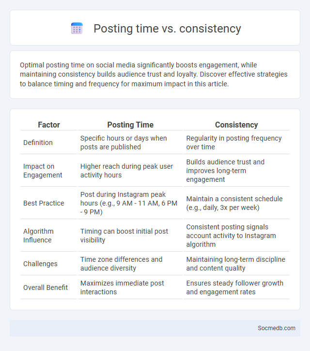 Posting time vs. consistency - What is The Difference?
