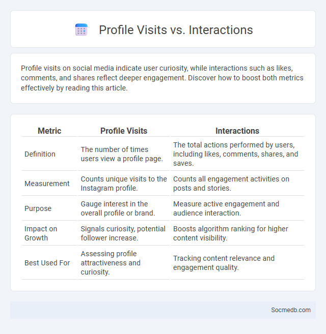 Profile Visits vs. Interactions - What is The Difference?