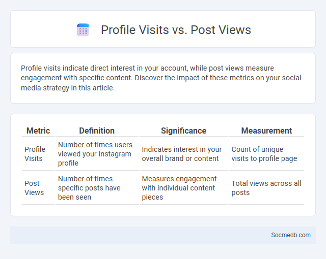 Profile Visits vs. Post Views - What is The Difference?