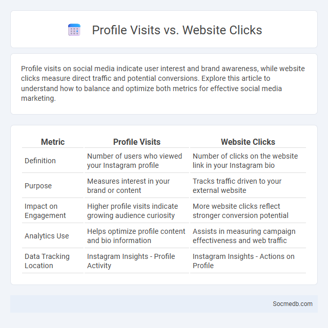 Profile Visits vs. Website Clicks - What is The Difference?