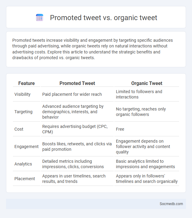 Promoted tweet vs. organic tweet - What is The Difference?
